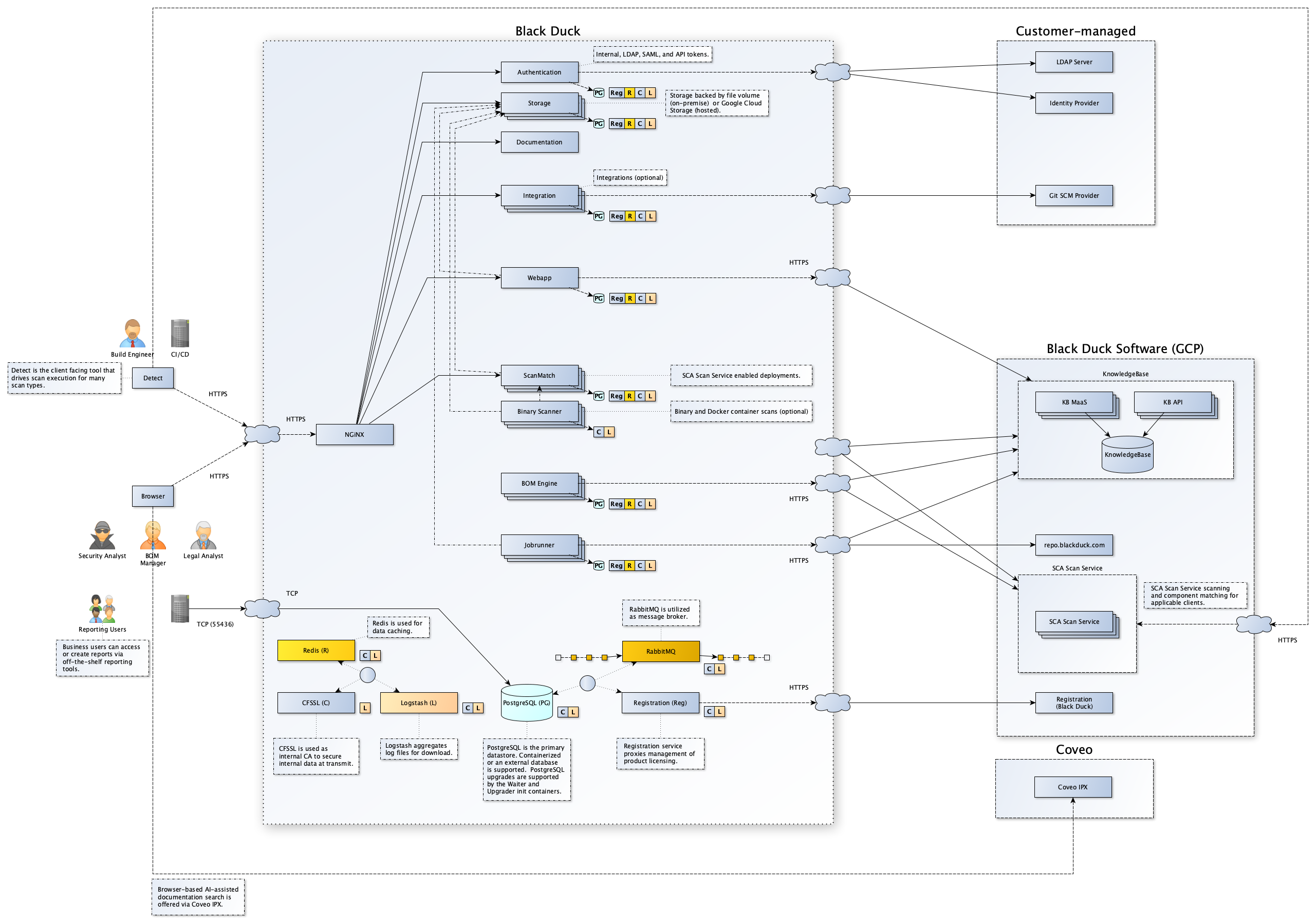 Black Duck Architecture